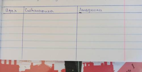 Заполнить таблицу Идея: Славянофилы, Западники1.На историческое развитие 2.На государственный строй3