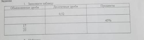 Задания 1. Заполните таблицу Обыкновенные дроби Десятичные дроби Проценты 0.52 45% 17 20