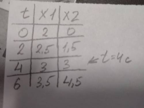 Даны уравнения движения двух материальных точек: x1 = 2+ 0,25t и х1 = 0,75t, где t (сек) – время, 0