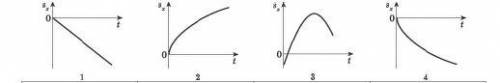 На тело действует постоянная сила. Установите, какой из графиков зависимости проекции перемещения те