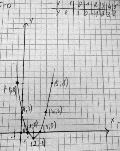 Складіть рівняння дотичної до графіка функції f(x)=x^2-4x+3 у точці його перетину з віссю ординат