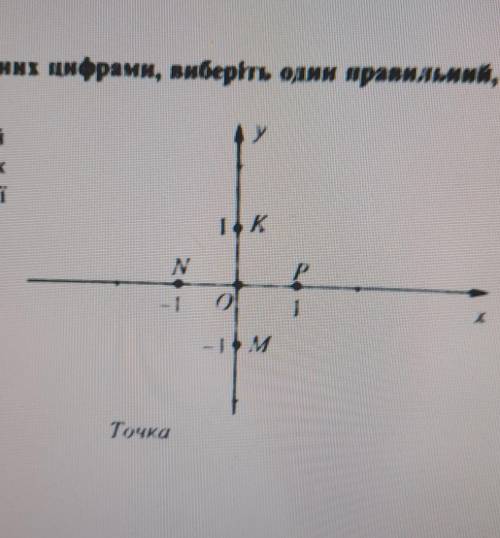 На рисунку зображено п'ять точок в прямокутній системі координат. Установіть відповідність між функц