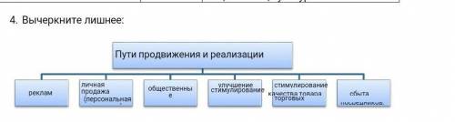 Пути продвижения и реализации стартапа вычеркнуть лишнее