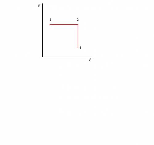 , очень нужно..идеальный газ перешёл из состояния 1 в состояние 3 как показано на графике. изобразит