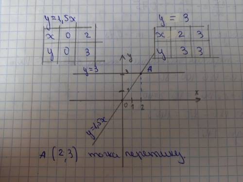 Побудуйте в одній системі координат графіки функцій у=1,5х та у=3 і знайдіть координати точки їх пер
