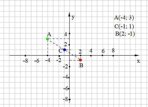 Укажіть координати точки, симетричної точці В(-3; 4) відносно точки D (1;-2).