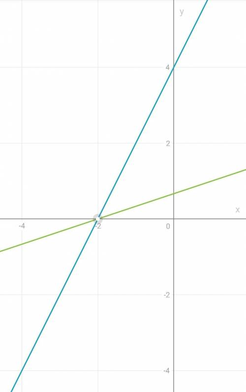 № 1 Решите графически систему уравнений. Выполните проверку, подставив найденные решения в уравнения