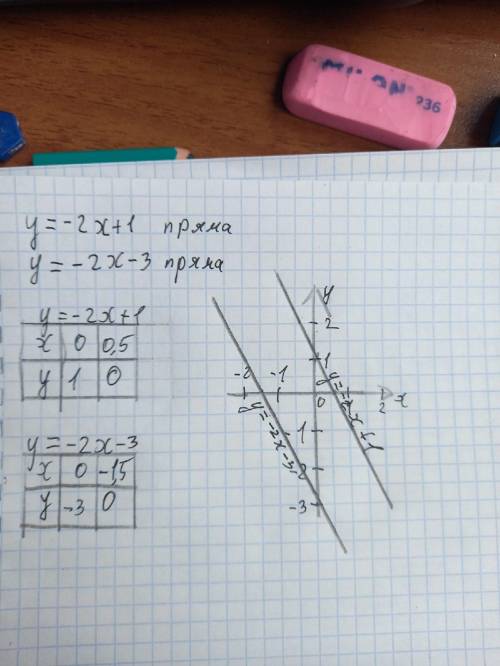 Побудуй в одній кординатній площині графіки залежностей між змінними y i x: y= -2x, y=-2x+1 i y=-2x
