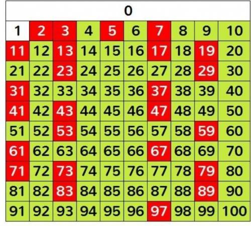 Из чисел выписать составные 18,23,34,29,95,61,87,99?