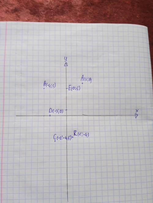 На кординатній площині позначити точки А(3;6), В(-4;5), С(-2; -4,5), D(-3;0), Е(0;5), К