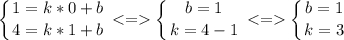 \displaystyle \left \{ {{1=k*0+b} \atop {4=k*1+b}} \right. < = \left \{ {{b=1} \atop {k=4-1}} \right. < = \left \{ {{b=1} \atop {k=3}} \right.