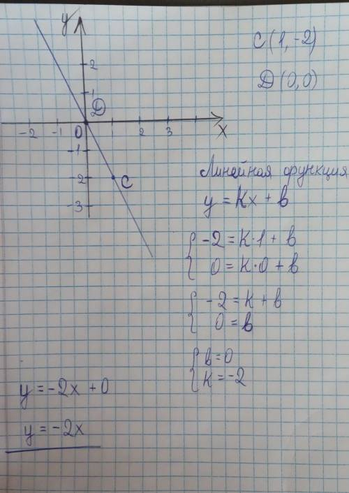 Линейная функция C(1; -2) и D( 0;0)