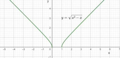 (00-9-55) Найдите область значений функции y=√x²-xс объяснением