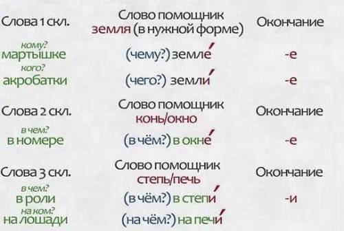 Как определить правописание безударных падежных окончаний существительных ? А) По числу существитель