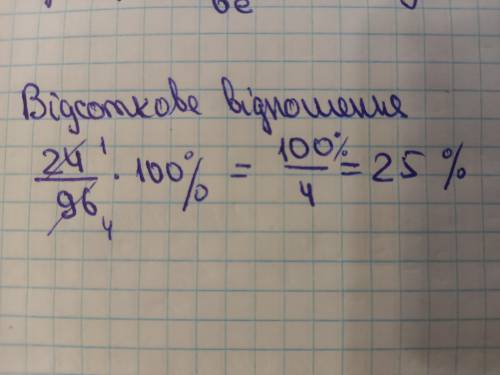 Скільки відсотків становить 24 від 96?