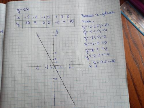 Побудуйте графік залежності змінної у від змінної х, яку задано формулою у = -2х. С объяснением