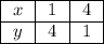 \displaystyle\arraycolsep=0.7em\begin{array}{ | c | c |c| }\cline{1-3}x& 1 & 4 \\\cline{1-3}y& 4 & 1 \\\cline{1-3}\end{array}