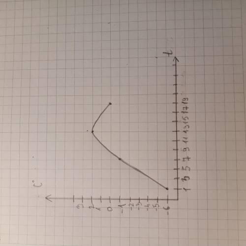 начертите график изменения температуры воздуха по таким сведениям: 1ч -6с. в 7ч -1с. в 13ч 2с. в 19ч