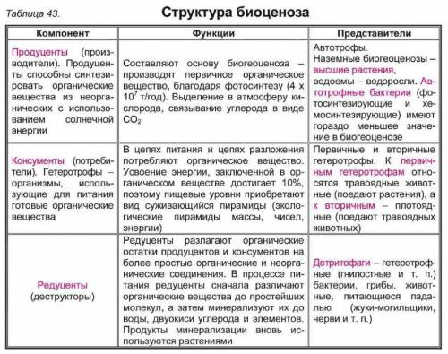 Вариант 1 1. Впишите в таблицу, какие живые организмы относятся к данным компонентам экосистемы Прод