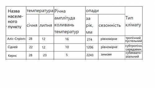 16. Проаналізувавши наведені кліматичні діаграми з різних частин Австралії, заповніть таблицю й визн