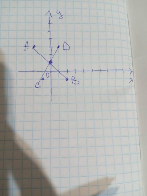 7. Позначте на координатній площині точки А(-2;3), B(2;-1), C(-1;-1), D(1,3). Проведіть