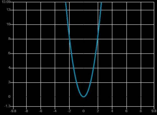 Обчислити похідну функції y=2x^2*arcsin(1/2)