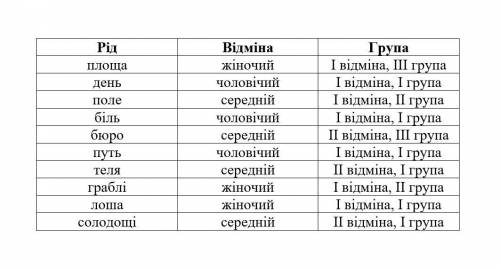 28 Визнач рiд наведених іменників, відміну (познач закінчення) та групу, де це можливо. Іменник Рід,