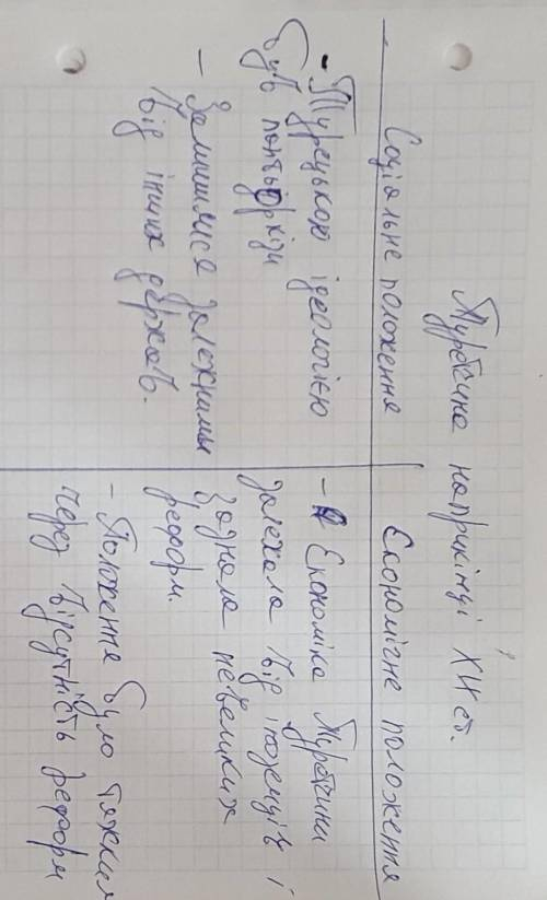 Складіть у зошиті таблицю «Політичне та соціально-економічне становище Туреччини наприкінці XIX ст с