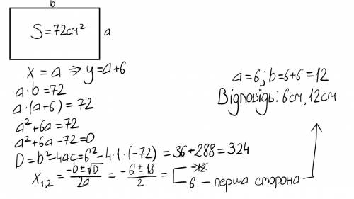 Площа прямокутника дорівнює 72 см², причому одно зі сторін на 6 см більша за іншу. Знайдіть сторони
