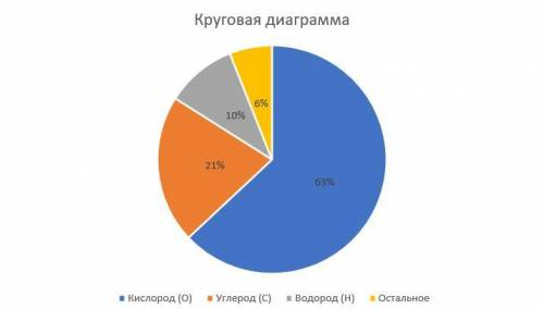 Постройте круговую диаграмму по данным кислород 63% углевод 21% водопад 10% остальное 6%